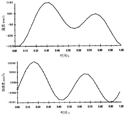 圖9 速度、加速度曲線