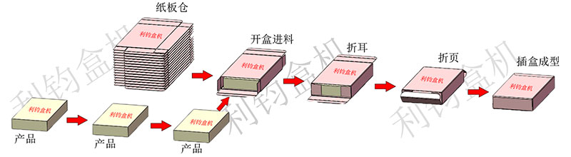 文具圓珠筆白板筆鉛筆自動裝盒生產(chǎn)線流程示意圖