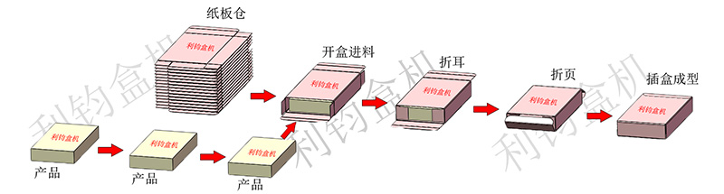 二合一面膜數(shù)數(shù)裝盒機(jī)包裝流程示意圖.jpg